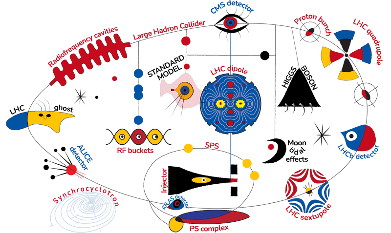 LHC Miro